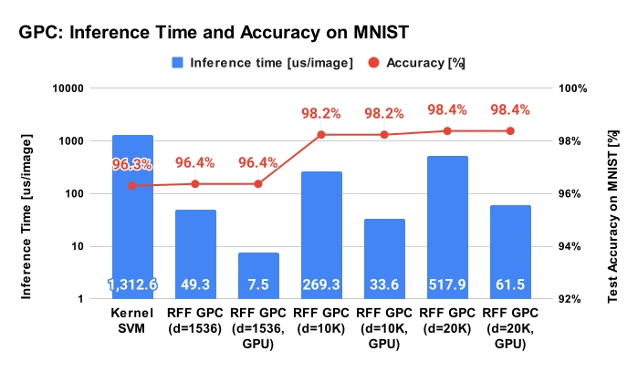 RFFGPC_Inference_time_and_acc_on_MNIST